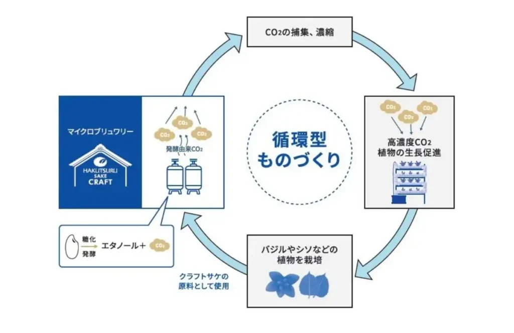 「循環型ものづくり」の仕組み