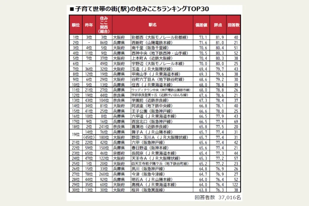「子育て世帯の街（駅）の住みここちランキング2025＜関西版＞」　表