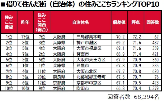 大東建託 借りて住んだ住みここちランキング 2位灘区