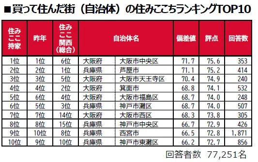 大東建託 買って住んだ住みここちランキング 6位灘区